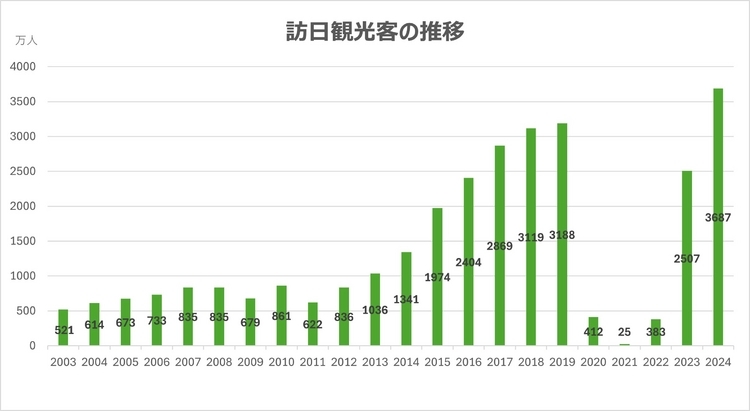 出典：日本政府観光客（JNTO）