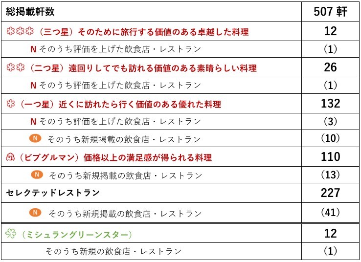 ミシュランガイド 東京 2025 受賞件数（三ツ星レストラン、二ツ星レストラン、一つ星レストラン、ビブグルマン）