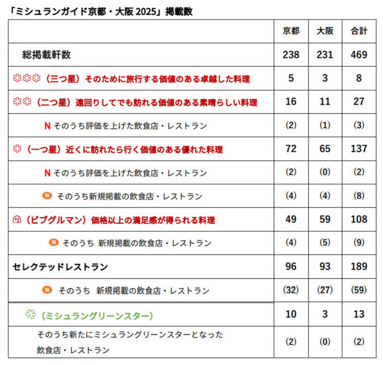 ミシュランガイド京都・大阪 2025　過去最多の469軒 京都の三つ星5軒、二つ星16軒、大阪の三つ星3軒、二つ星11軒、一つ星は、京都72軒、大阪65軒、ミシュラングリーンスターは京都10軒、大阪3軒、セレクテッドレストランは京都・大阪合わせ189軒